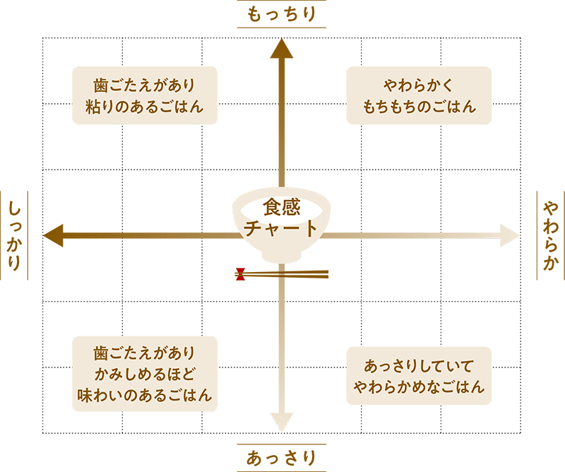 お米の食感チャート