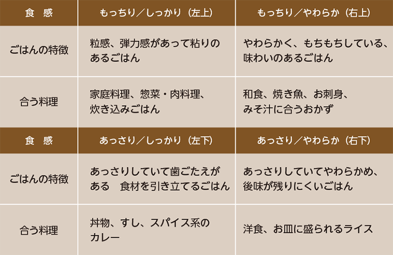 各ゾーンに合う料理
